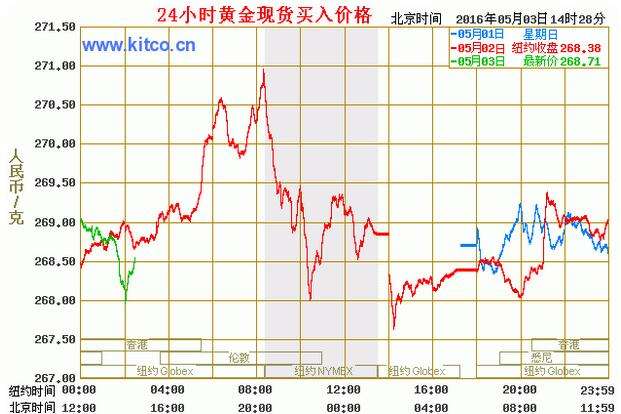 未来两天的黄金价格走势_未来几日黄金价格走势分析