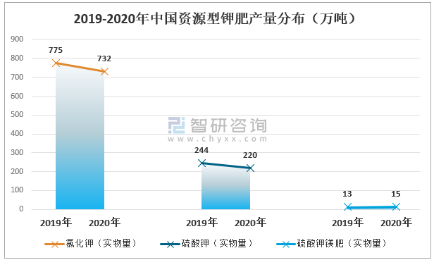 2022年全国钾肥价格走势图_2021年钾肥价格行情走势分析