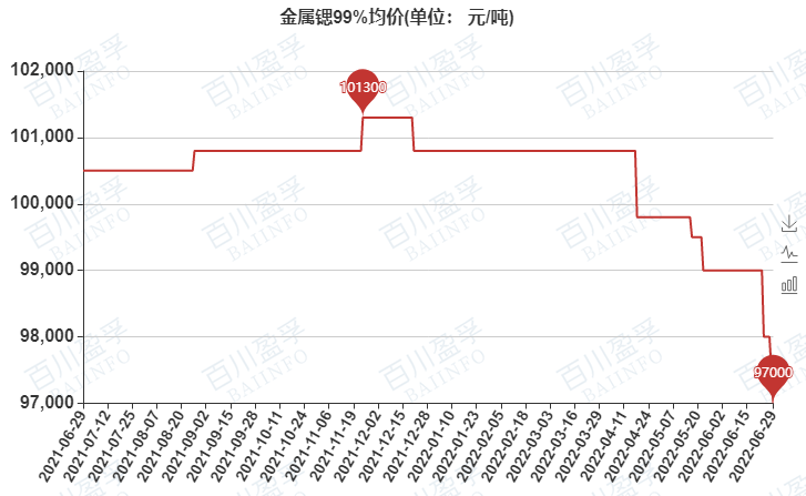 关于华坪金属材料价格走势的信息