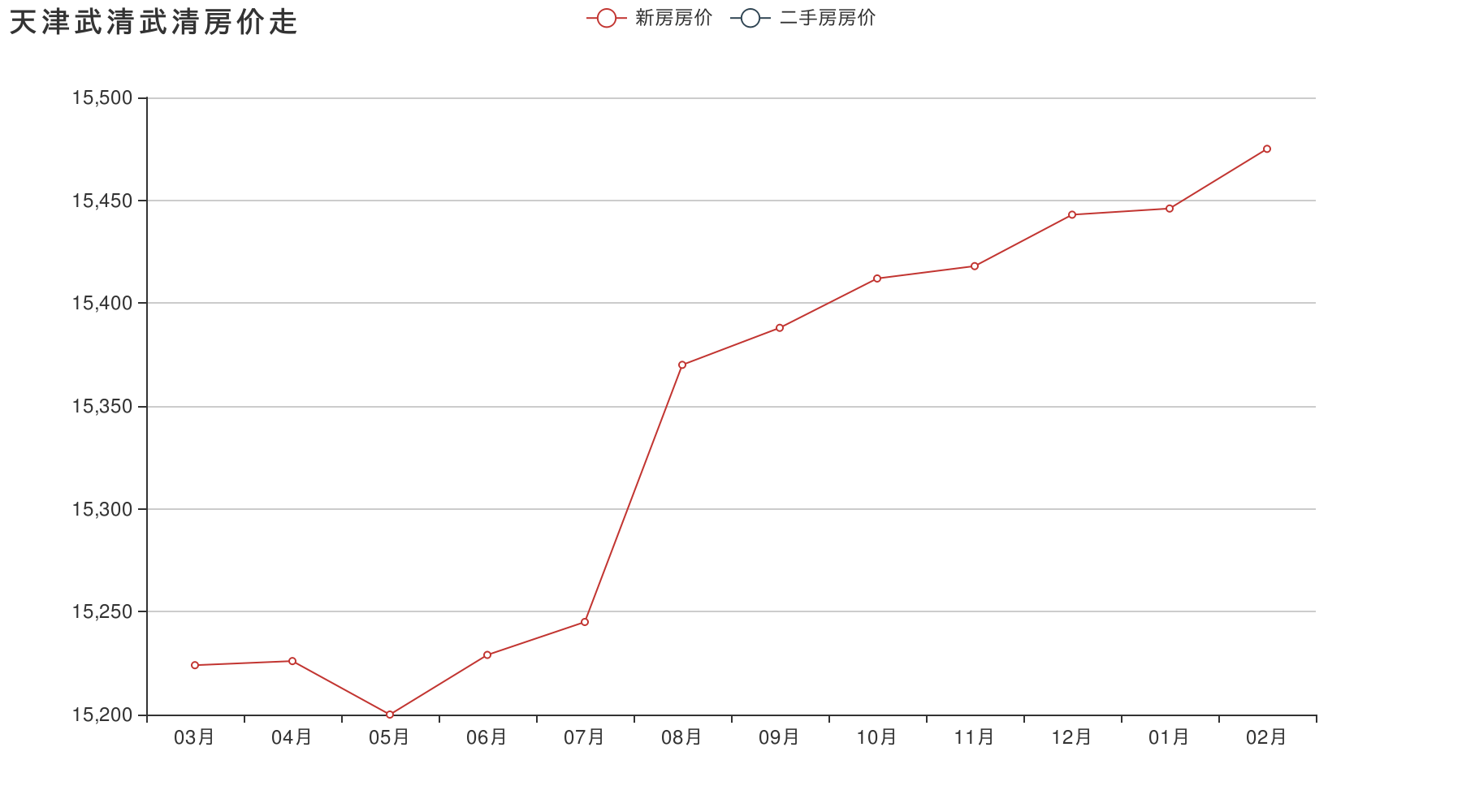 天津武清房价走势2014_天津武清房价走势最新消息2020