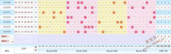 双色球200期走势图中彩村_双色球近200双色球近200期走势图