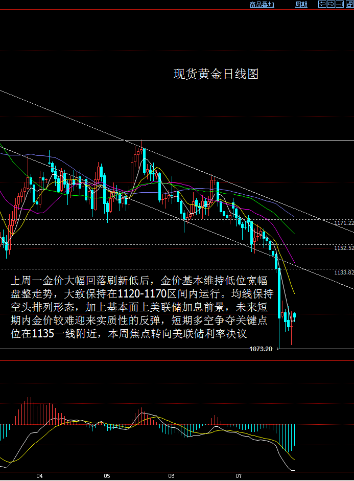 黄金2015走势分析_黄金2015年价格走势图