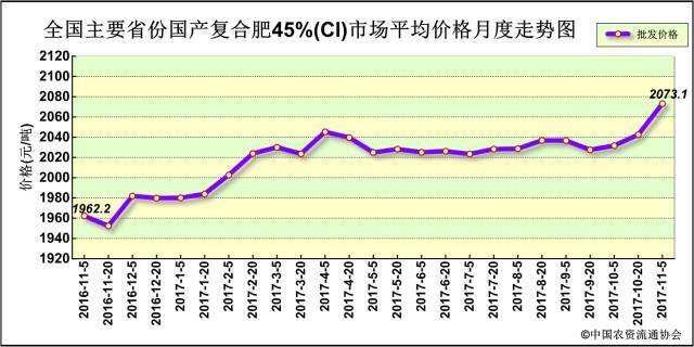 复合肥最新行情与走势_复合肥行情价格走势今天