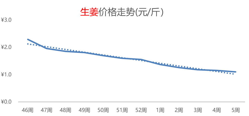 大姜最新价格今日走势_大姜价格今日姜价格行情?