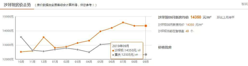 3月份重庆房价走势图_重庆房价走势图 最新消息