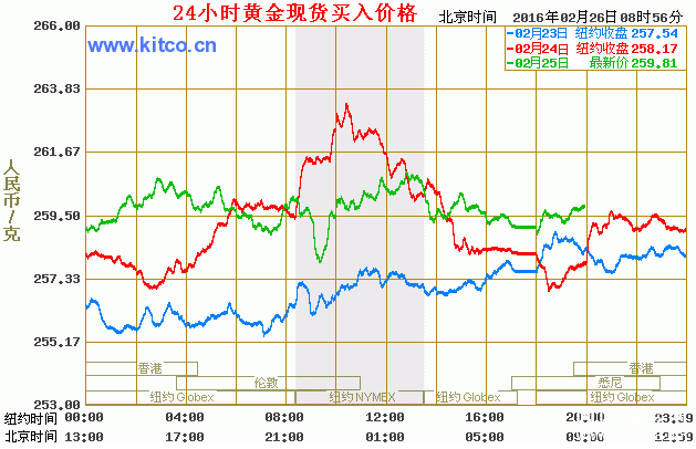 2015黄金价格走势图_2014年黄金价格走势图分析