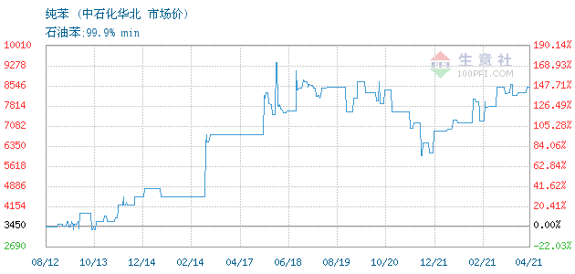 纯苯20年至21年价格走势的简单介绍