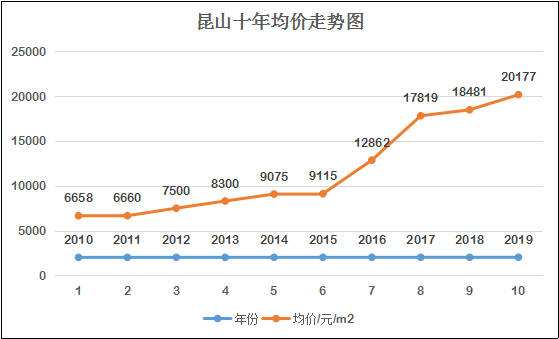 昆山房价走势2015_昆山房价走势2021年预测最新