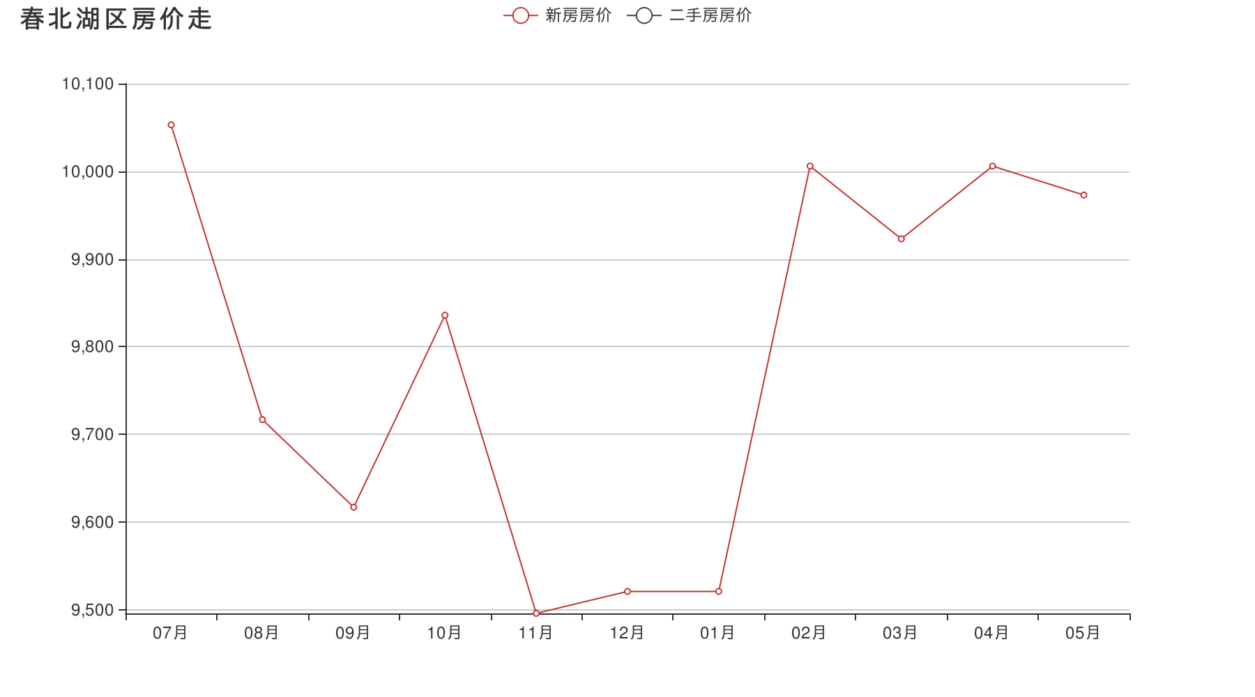 今年长春房价走势最新消息_长春房价走势2019房价走势图