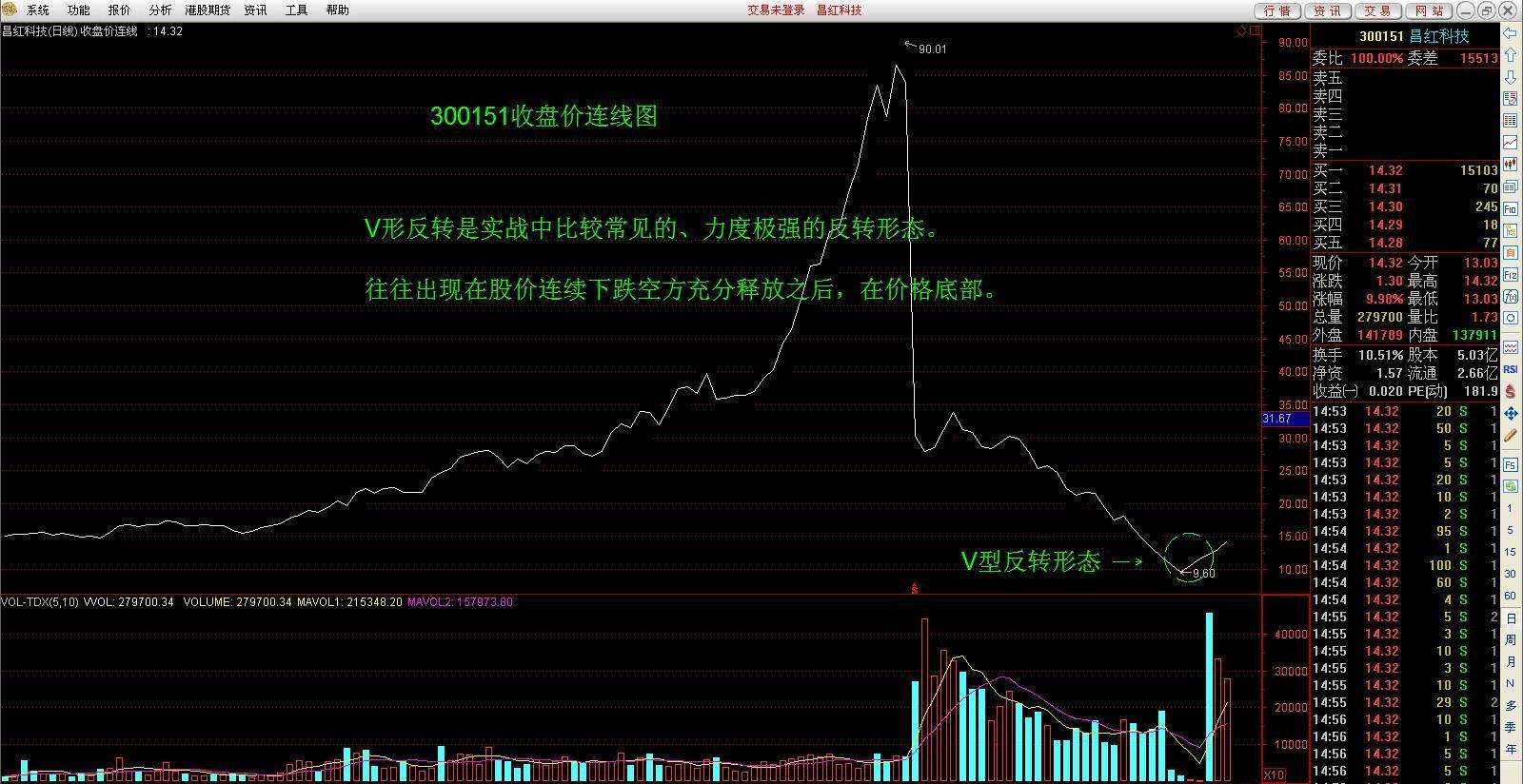 v型反转后市怎么走势_日线大v型反转后的走势