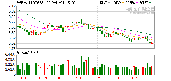 永安林业股票行情走势_永安林业股票行情走势06862