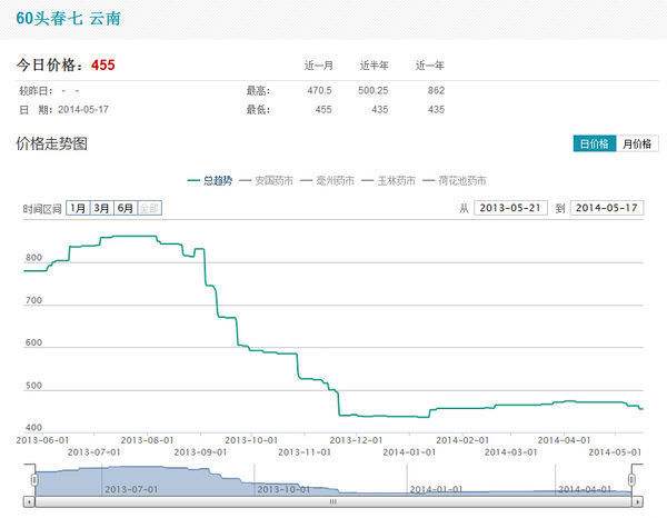 三七价格近5年走势图_三七最新价格行情走势图