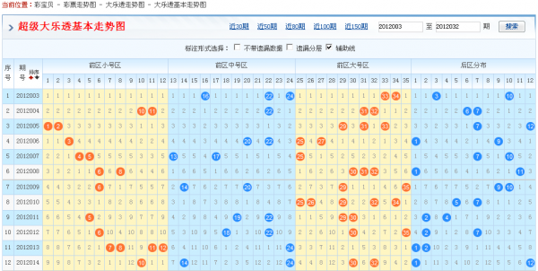 大乐透分区综合走势图近100期_大乐透前后区分布走势图近期100期