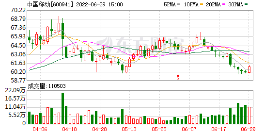 中国移动公司股价走势分析的简单介绍