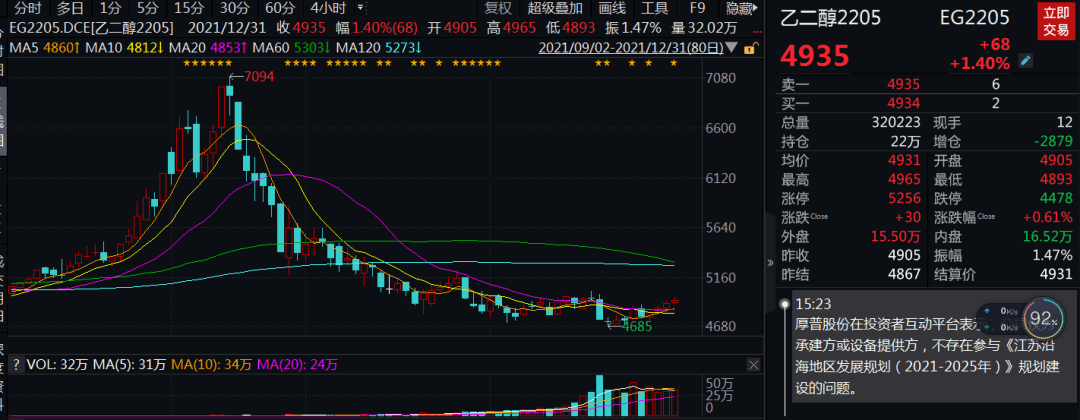 乙二醇2205下周走势预测_甲醇期货最新行情走势2201