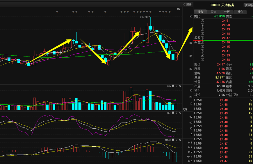300008天海防务今日走势图_天海防务300008历史交易数据