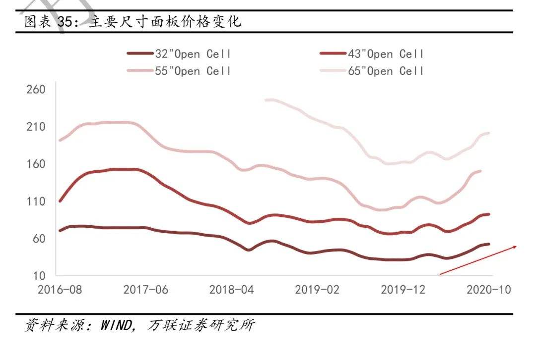 8月面板价格最新走势_2021年8月面板价格最新走势