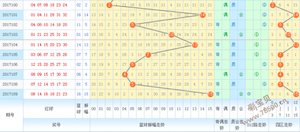 双双色50000期走势图_双色球走势图最近5000期