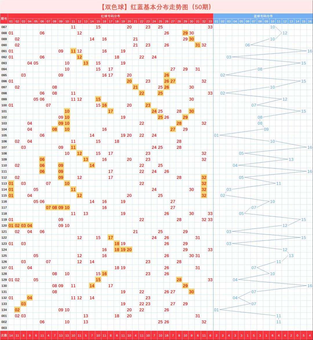 双双色50000期走势图_双色球走势图最近5000期