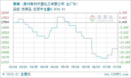 2021年黄磷价格走势图生意社的简单介绍