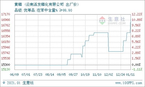 2021年黄磷价格走势图生意社的简单介绍