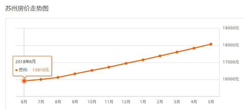 苏州市姑苏区二手房价走势图的简单介绍