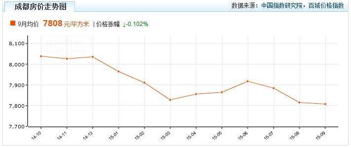 成都2012房价走势_2010年成都房价走势