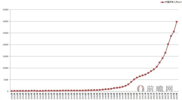 中国近年gdp增长走势_中国近十年gdp增长率走势图