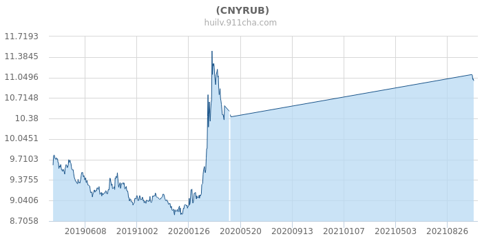 卢布对人民币汇率走势_卢布对人民币汇率走势英为财情