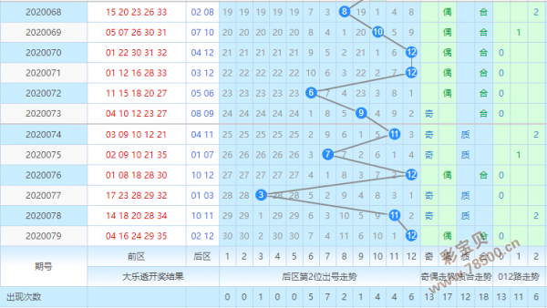 彩经网大乐透第五位振幅走势图_体彩大乐透前区第五位振幅走势图