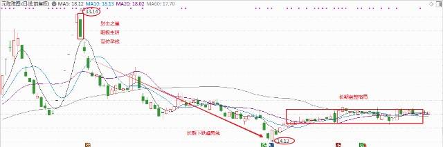 股价走势5连阳的案例_个股周线6连阳后期走势