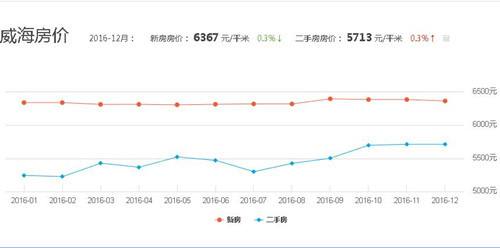 包含通州区2017年房价走势的词条