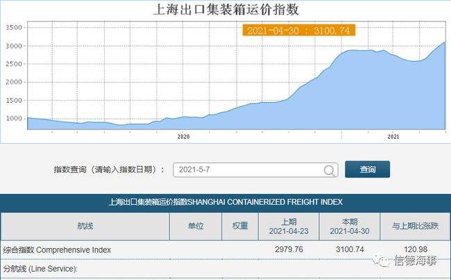 上海集装箱运价指数走势_上海出口集装箱运价指数CCFI