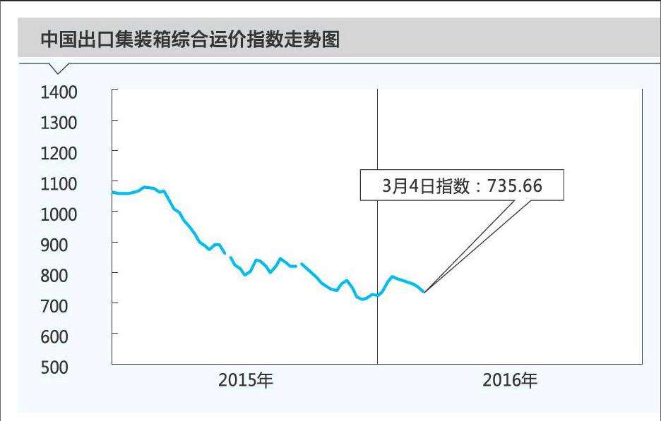 上海集装箱运价指数走势_上海出口集装箱运价指数CCFI