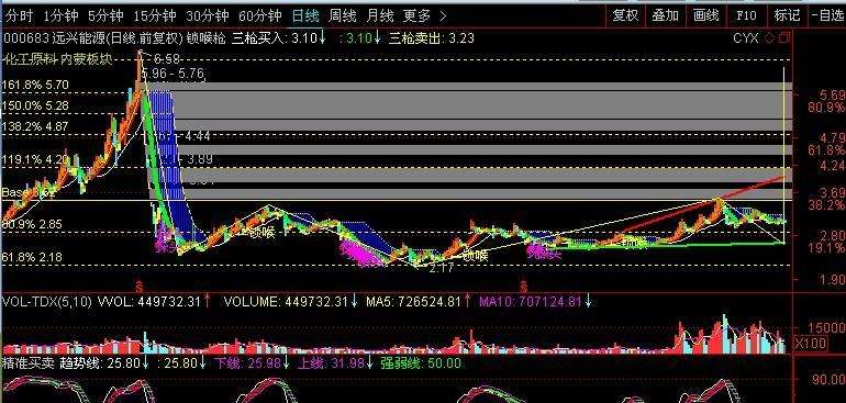 600282的走势图_600258股票走势图