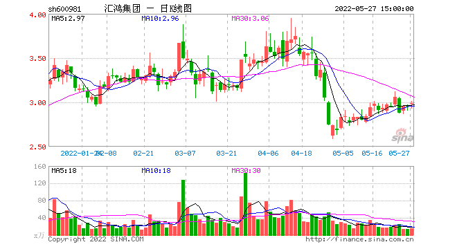 汇鸿股份后期走势预测的简单介绍