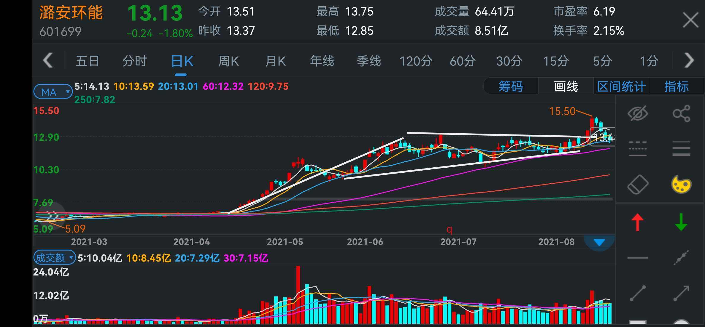 潞安环能半年报公布后的股价走势的简单介绍