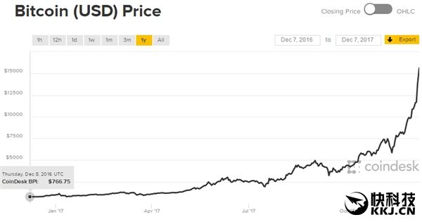 包含比特币近十年价格走势图回顾的词条