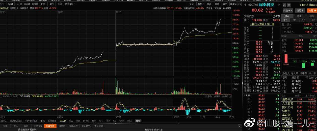 包含闻泰科技今日股票走势怎么看的词条