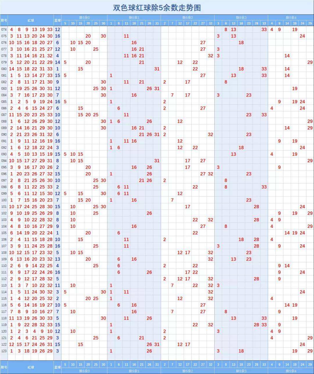关于双色球基本走势图机选一注双色球机选双色球的信息