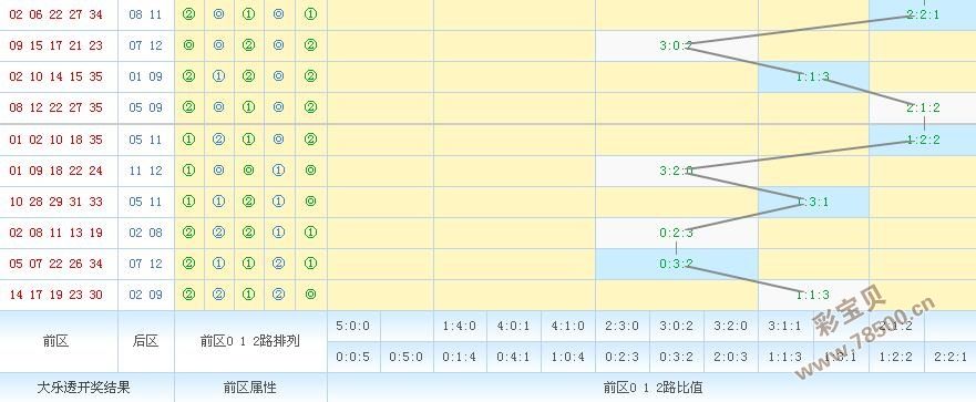 大乐透012路走势图行列图_大乐透012路走势图带连线图