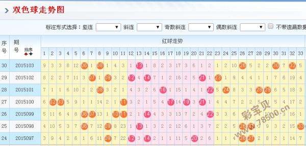 最近五期的双色球走势图_双色球最近5期走势图带连线图