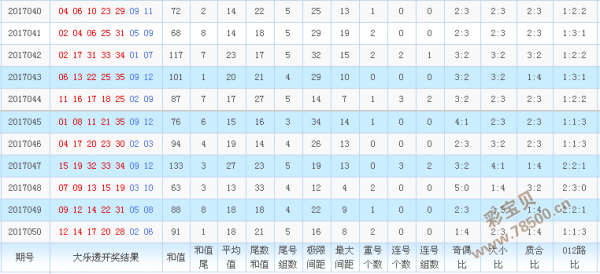 大乐透近50期开奖走势图结果的简单介绍