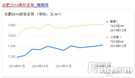 关于合肥房价走势情况分析的信息