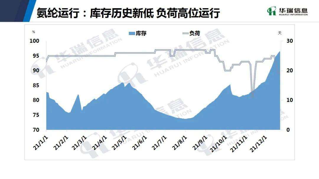 包含2022年1月份氨纶价格走势图的词条