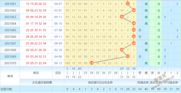 大乐透011期五种走势图_200105期大乐透走势图