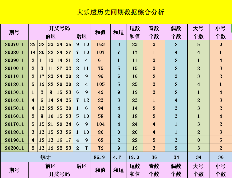 大乐透011期五种走势图_200105期大乐透走势图