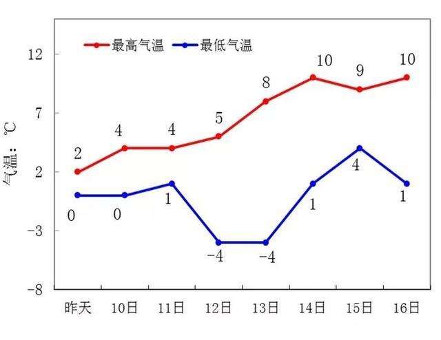 关于天气温度走势图怎么画的信息