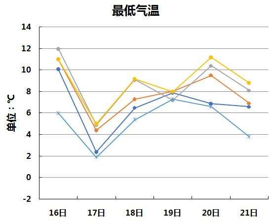 关于天气温度走势图怎么画的信息