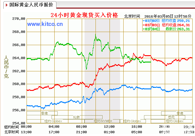 国际金银期货价格盘中走势分化_国际金银时实行情全天显示金银走势